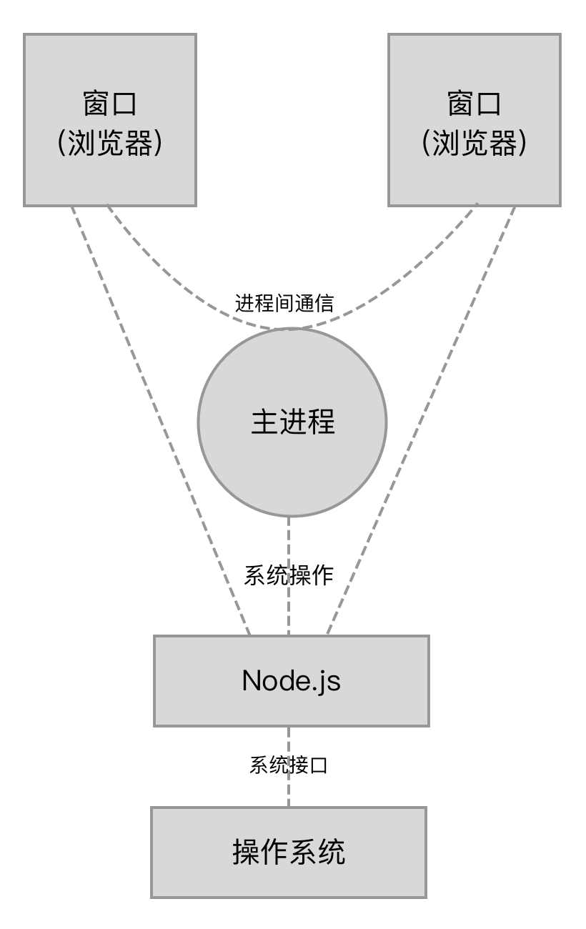 3-12electron-arch